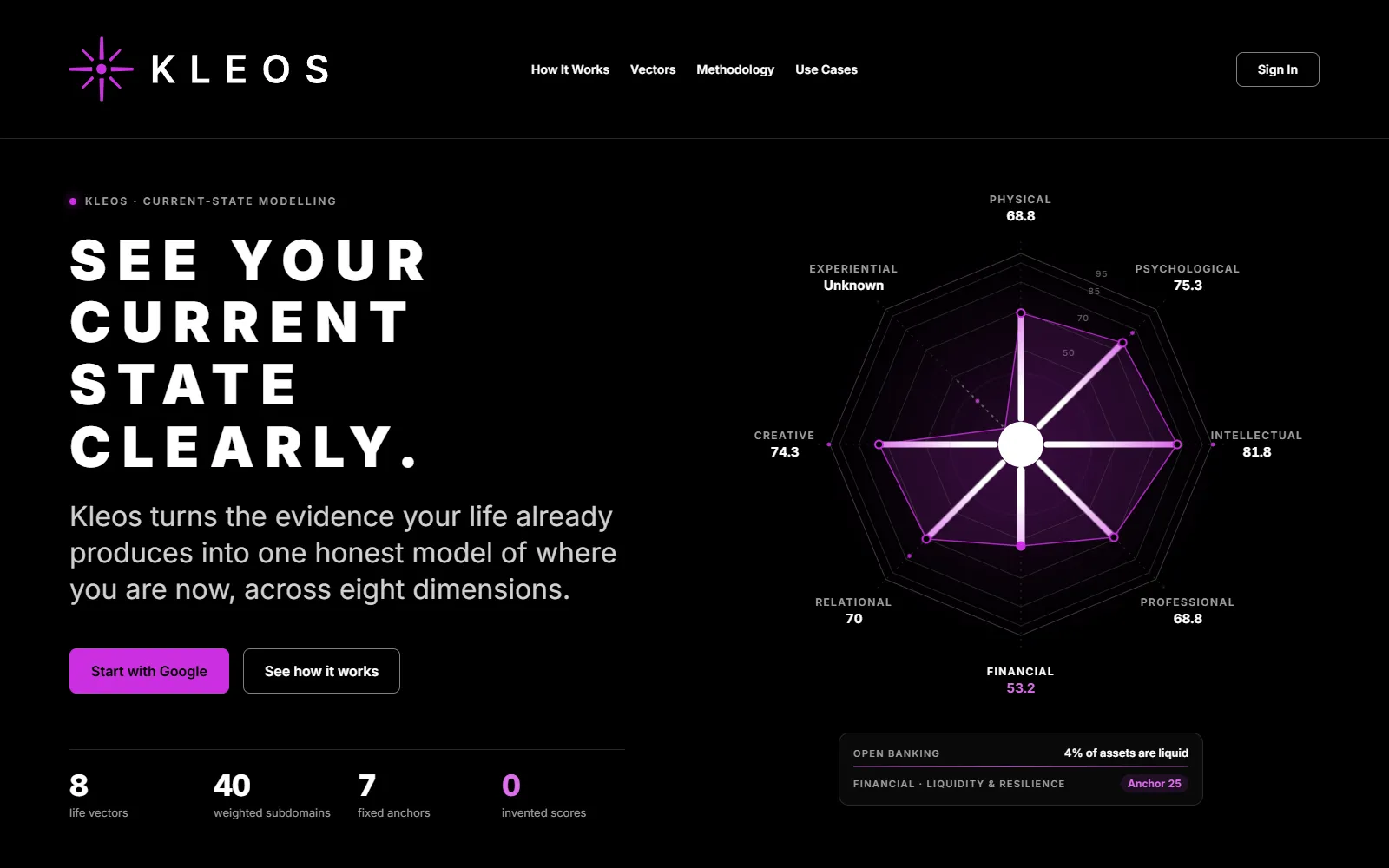 Kleos landing page with a radar chart scoring eight life vectors, one marked unknown